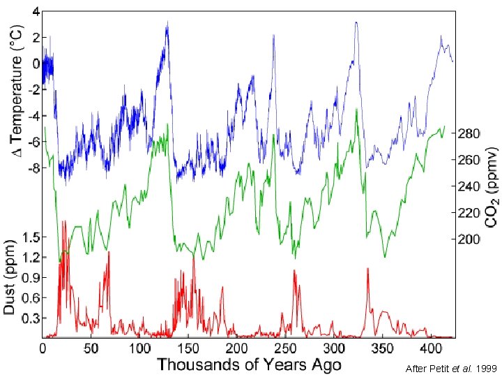 After Petit et al. 1999 