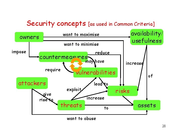 Security concepts availability/ usefulness want to maximise owners impose [as used in Common Criteria]