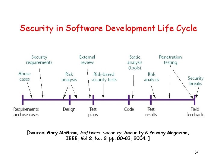 Security in Software Development Life Cycle [Source: Gary Mc. Graw, Software security, Security &