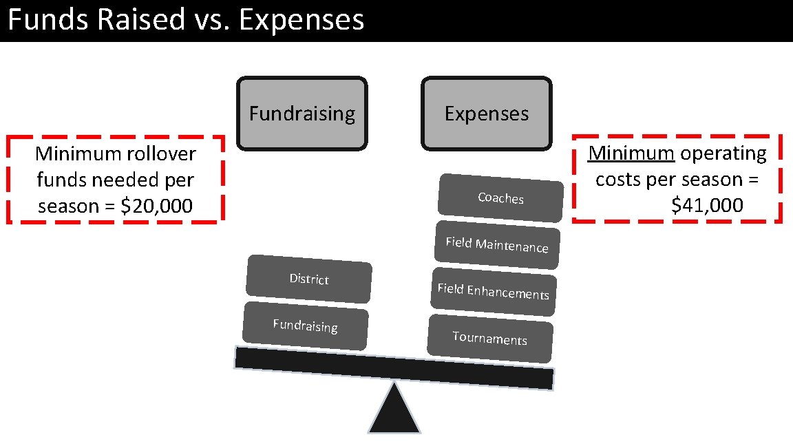 Funds Raised vs. Expenses Fundraising Minimum rollover funds needed per season = $20, 000