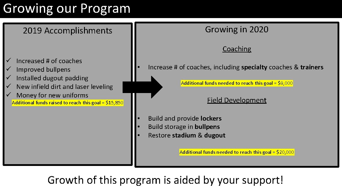 Growing our Program Growing in 2020 2019 Accomplishments Coaching ü ü ü Increased #