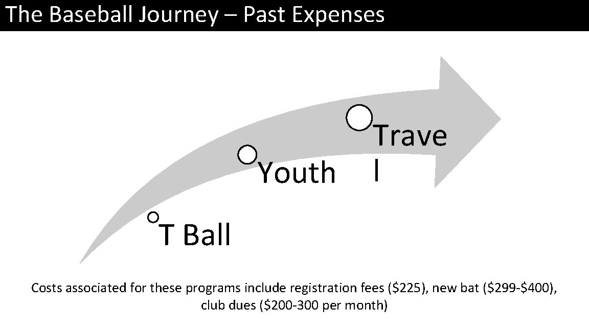The Baseball Journey – Past Expenses Youth Trave l T Ball Costs associated for