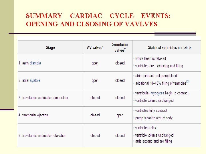 SUMMARY CARDIAC CYCLE EVENTS: OPENING AND CLSOSING OF VAVLVES 