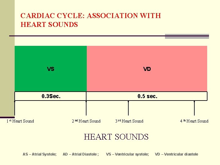 CARDIAC CYCLE: ASSOCIATION WITH HEART SOUNDS VS VD 0. 3 Sec. 0. 5 sec.