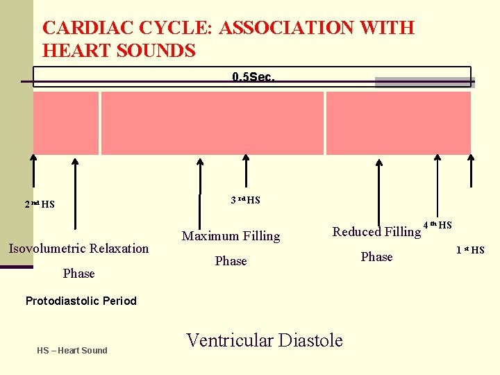 CARDIAC CYCLE: ASSOCIATION WITH HEART SOUNDS 0. 5 Sec. 3 rd HS 2 nd