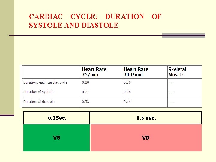 CARDIAC CYCLE: DURATION SYSTOLE AND DIASTOLE OF 0. 3 Sec. 0. 5 sec. VS