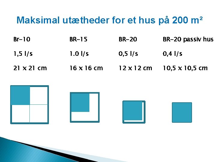 Maksimal utætheder for et hus på 200 m² Br-10 BR-15 BR-20 passiv hus 1,