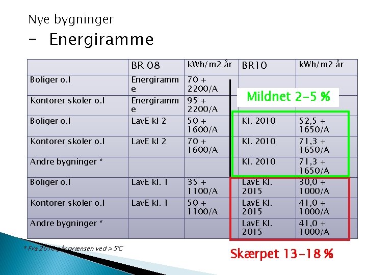 Nye bygninger – Energiramme BR 08 k. Wh/m 2 år Boliger o. l Energiramm