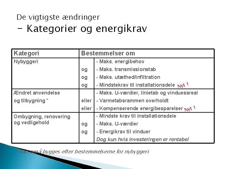 De vigtigste ændringer - Kategorier og energikrav Kategori Bestemmelser om Nybyggeri - Maks. energibehov