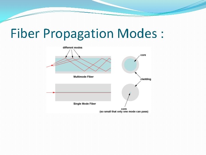 Fiber Propagation Modes : 