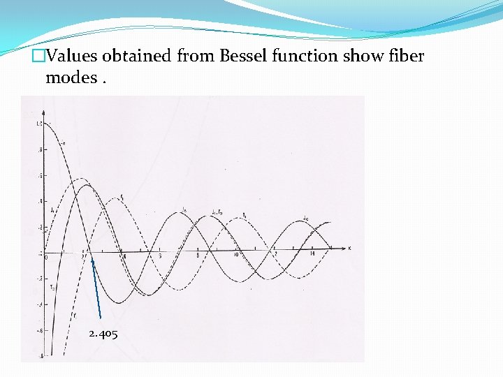 �Values obtained from Bessel function show fiber modes. 2. 405 