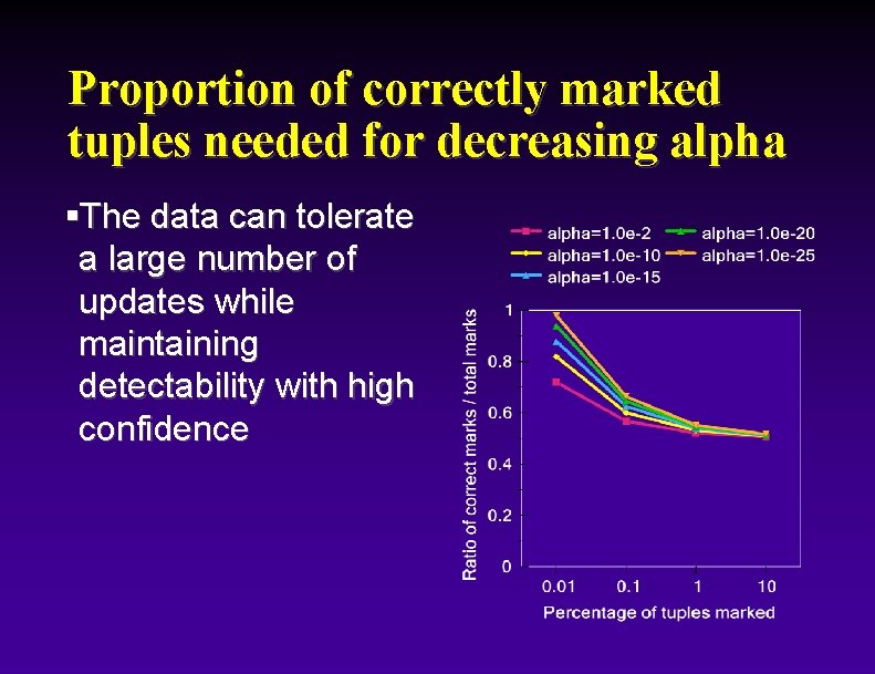 Proportion of correctly marked tuples needed for decreasing alpha §The data can tolerate a