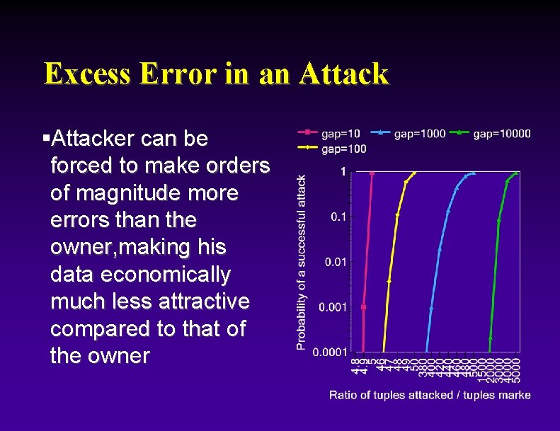 Excess Error in an Attack §Attacker can be forced to make orders of magnitude