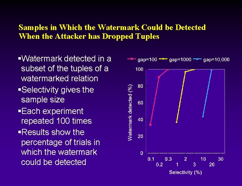 Samples in Which the Watermark Could be Detected When the Attacker has Dropped Tuples