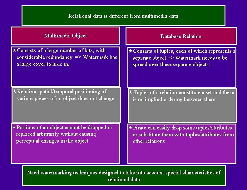 Relational data is different from multimedia data Multimedia Object Database Relation «Consists of a