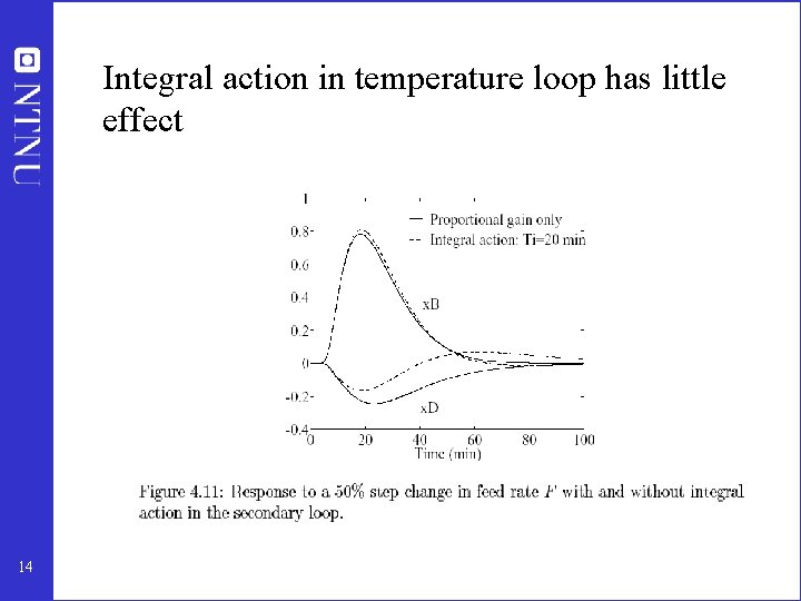 Integral action in temperature loop has little effect 14 