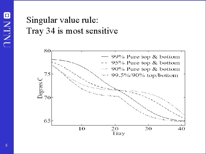 Singular value rule: Tray 34 is most sensitive 6 