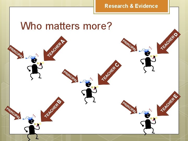 Research & Evidence B E C A D Who matters more? 