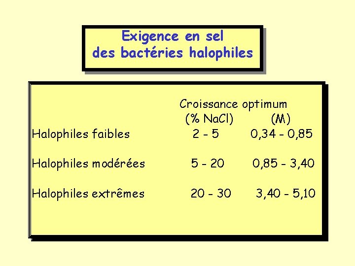 Exigence en sel des bactéries halophiles Halophiles faibles Croissance optimum (% Na. Cl) (M)