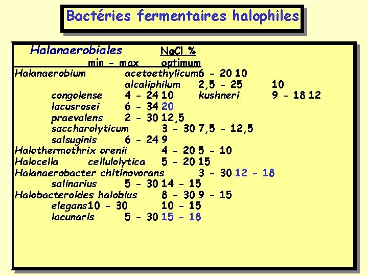 Bactéries fermentaires halophiles Halanaerobiales Na. Cl % min - max optimum Halanaerobium acetoethylicum 6