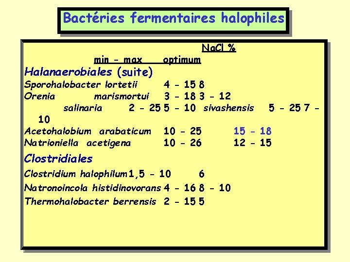 Bactéries fermentaires halophiles min - max Halanaerobiales (suite) optimum Na. Cl % Sporohalobacter lortetii