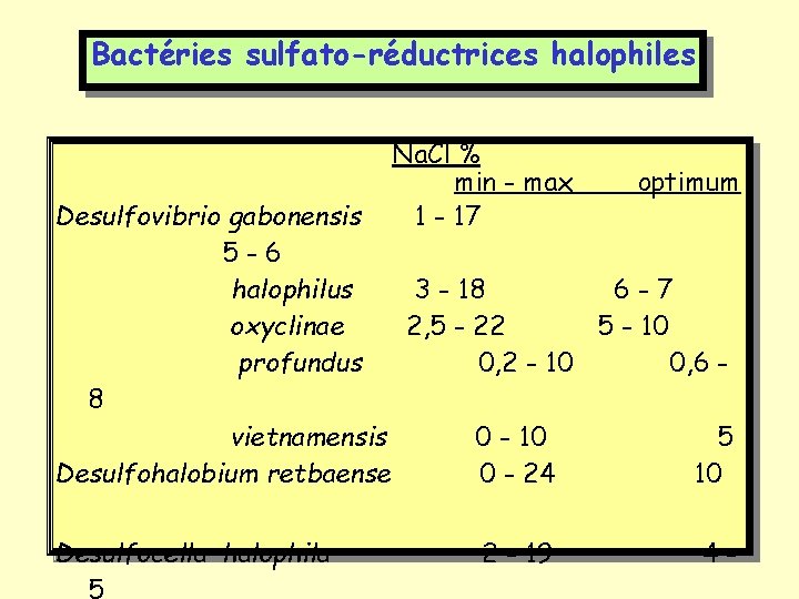 Bactéries sulfato-réductrices halophiles Na. Cl % min - max 1 - 17 optimum Desulfovibrio