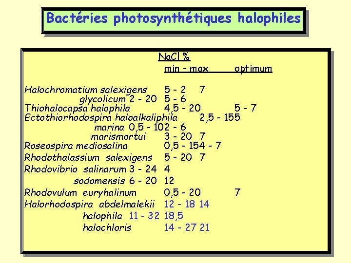 Bactéries photosynthétiques halophiles Na. Cl % min - max optimum Halochromatium salexigens 5 -2