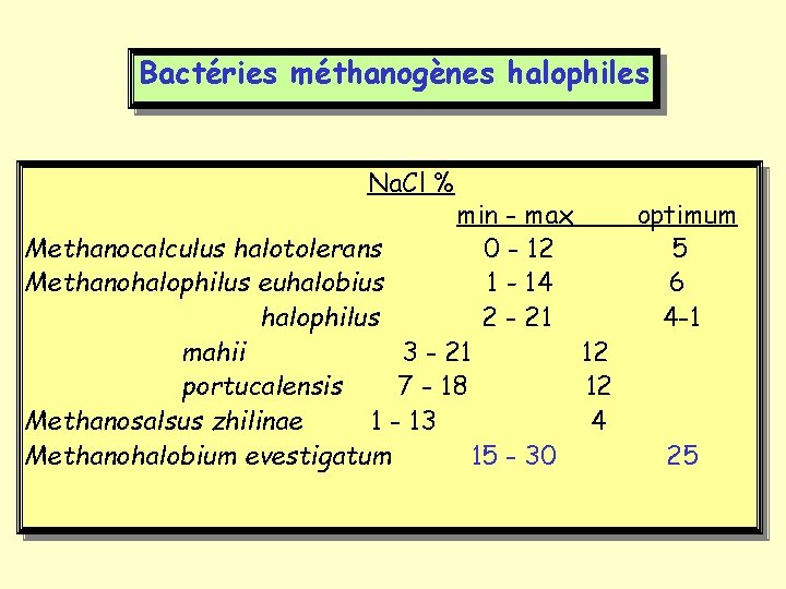 Bactéries méthanogènes halophiles Na. Cl % min - max optimum Methanocalculus halotolerans 0 -