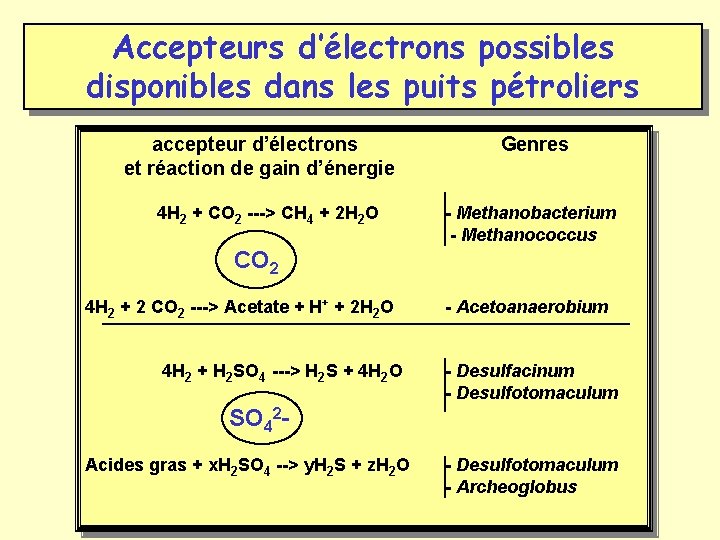 Accepteurs d’électrons possibles disponibles dans les puits pétroliers accepteur d’électrons Genres et réaction de