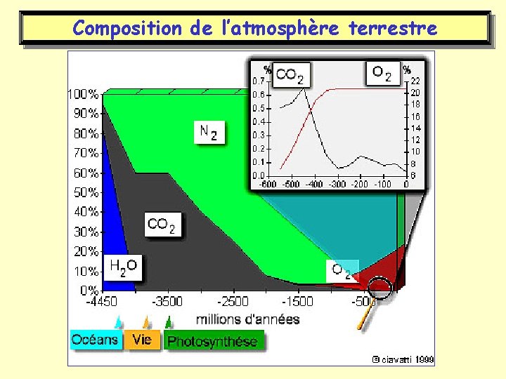 Composition de l’atmosphère terrestre 