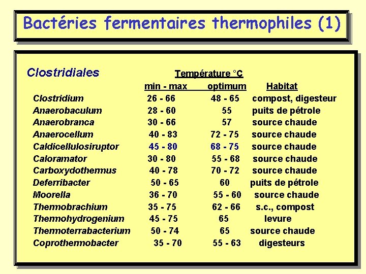 Bactéries fermentaires thermophiles (1) Clostridiales Température °C min - max optimum Habitat Clostridium 26
