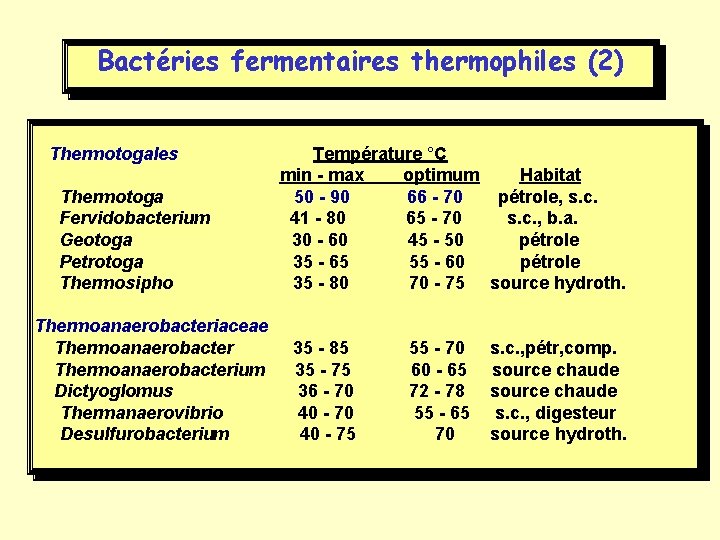 Bactéries fermentaires thermophiles (2) Thermotogales Température °C min - max optimum Habitat Thermotoga 50