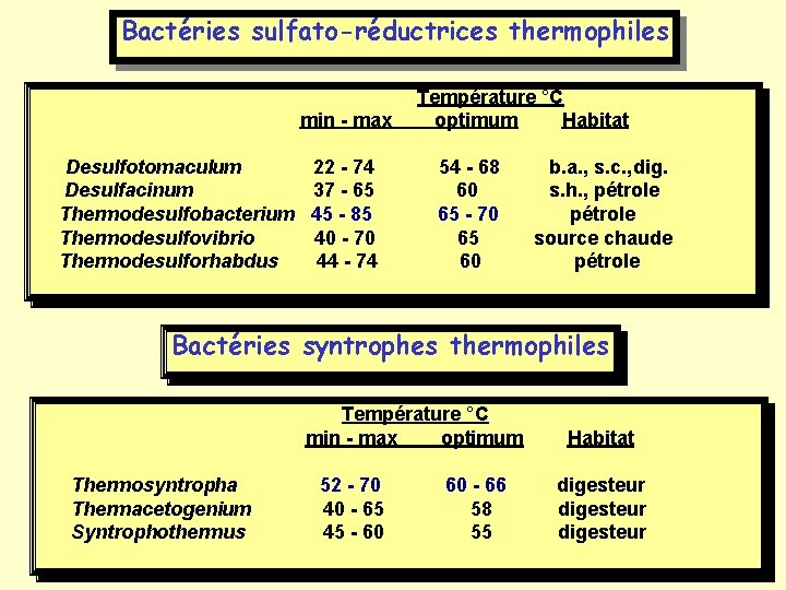 Bactéries sulfato-réductrices thermophiles Température °C min - max optimum Habitat Desulfotomaculum 22 - 74