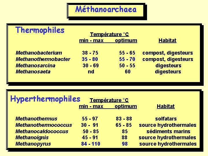 Méthanoarchaea Thermophiles Température °C min - max optimum Habitat Methanobacterium Methanothermobacter Methanosarcina Methanosaeta 38