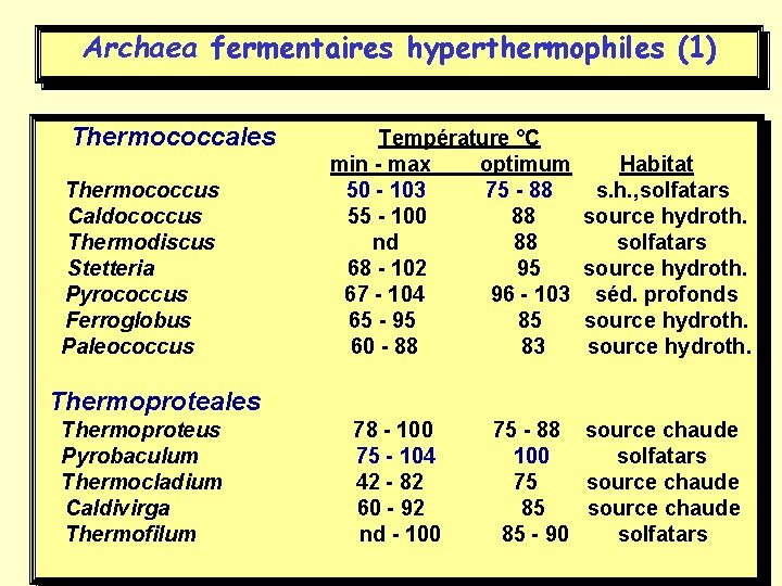 Archaea fermentaires hyperthermophiles (1) Thermococcales Température °C min - max optimum Habitat Thermococcus 50