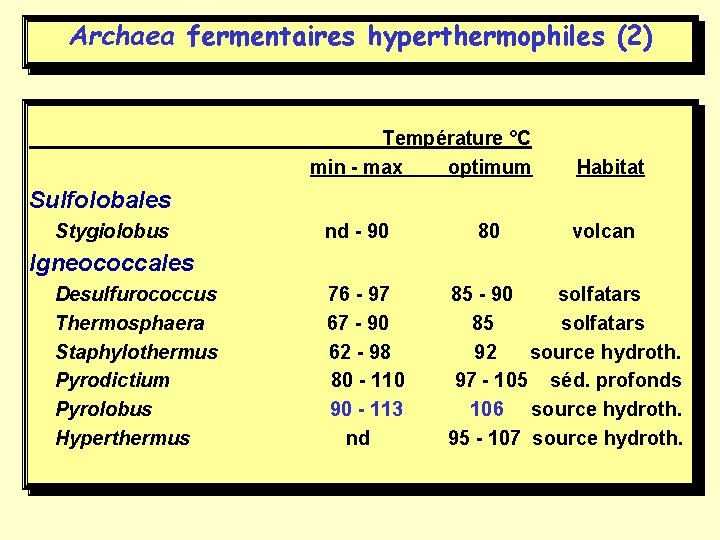 Archaea fermentaires hyperthermophiles (2) Température °C min - max optimum Habitat Sulfolobales Stygiolobus nd