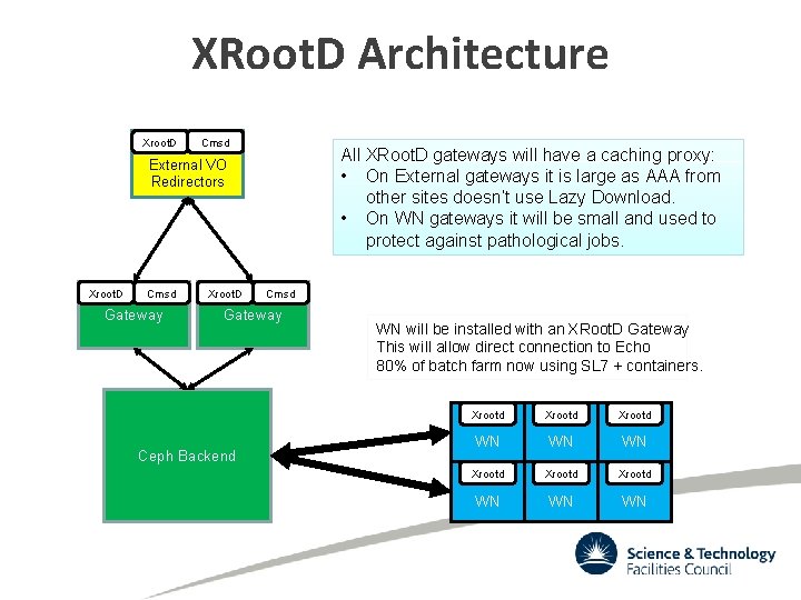 XRoot. D Architecture Xroot. D Cmsd All XRoot. D gateways will have a caching