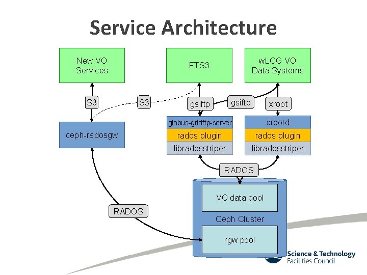 Service Architecture New VO Services w. LCG VO Data Systems FTS 3 S 3