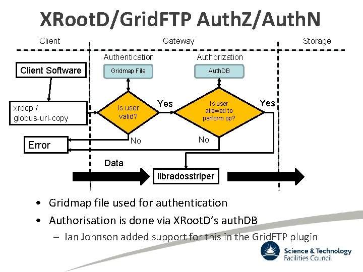 XRoot. D/Grid. FTP Auth. Z/Auth. N Client Software xrdcp / globus-url-copy Gateway Storage Authentication
