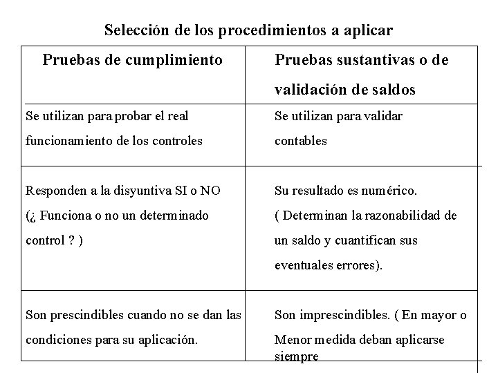 Selección de los procedimientos a aplicar Pruebas de cumplimiento Pruebas sustantivas o de validación