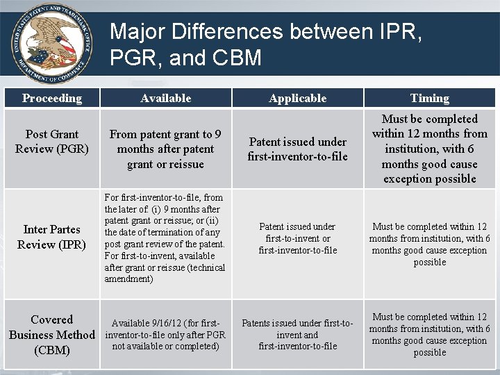Major Differences between IPR, PGR, and CBM Proceeding Applicable Timing From patent grant to