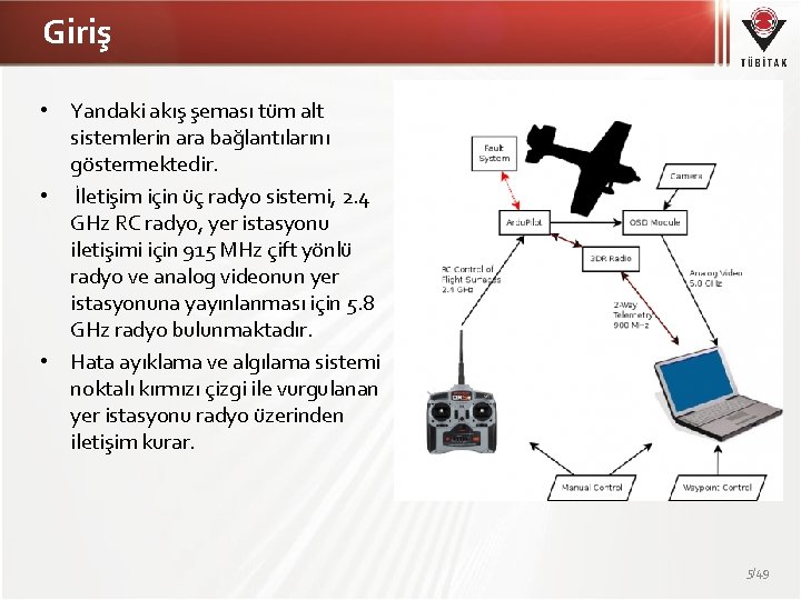 Giriş • Yandaki akış şeması tüm alt sistemlerin ara bağlantılarını göstermektedir. • İletişim için