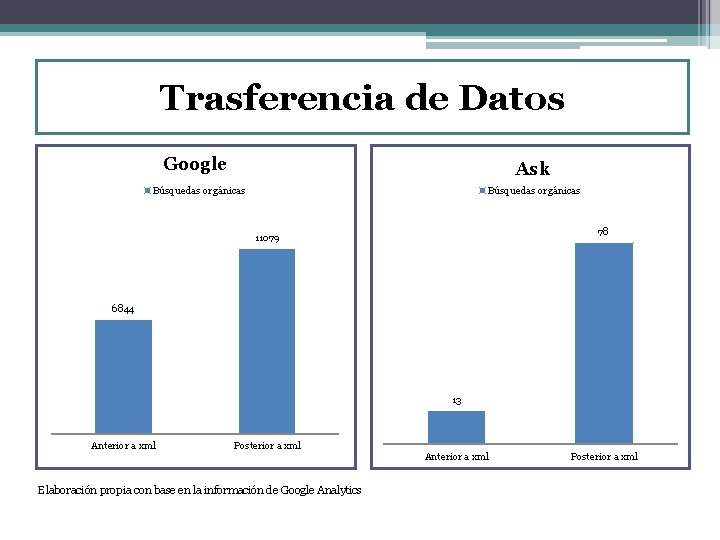 Trasferencia de Datos Google Ask Búsquedas orgánicas 78 11079 6844 13 Anterior a xml