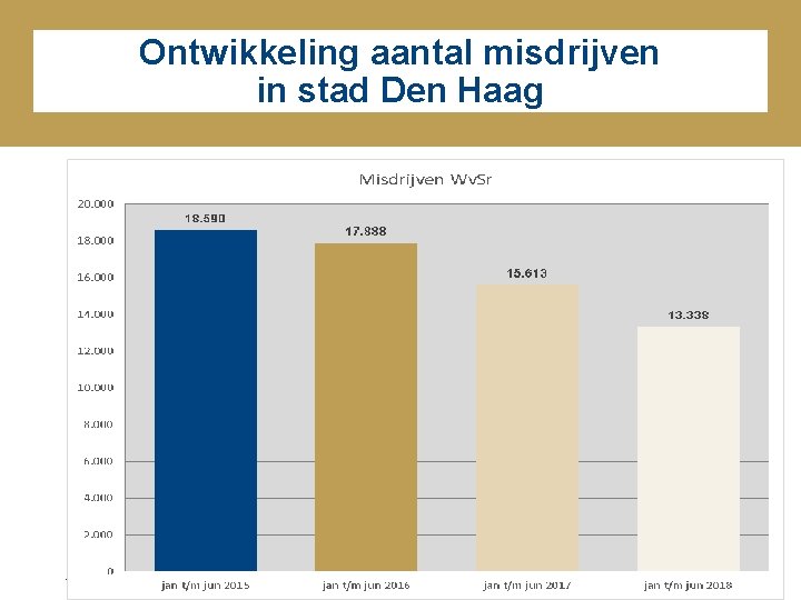 Ontwikkeling aantal misdrijven in stad Den Haag juni 2016 presentatie raadscommissie 6 