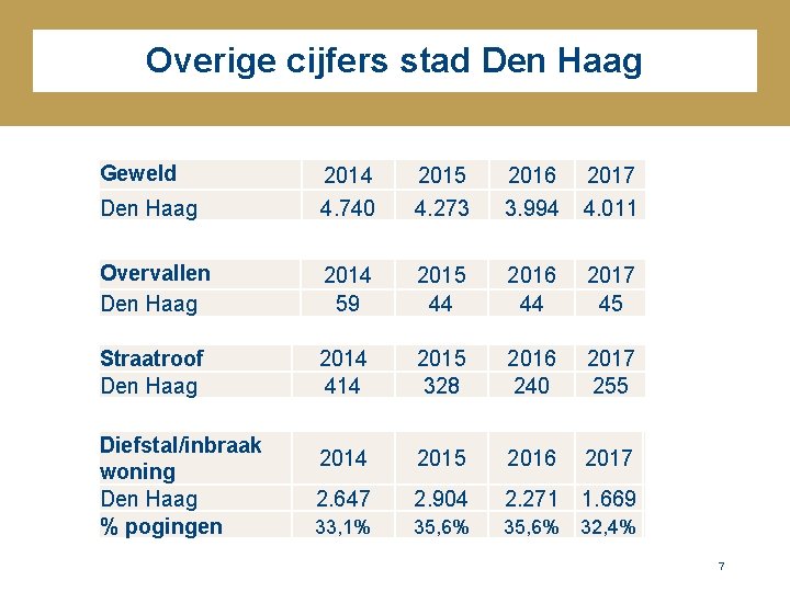 Overige cijfers stad Den Haag Geweld 2014 2015 2016 2017 Den Haag 4. 740