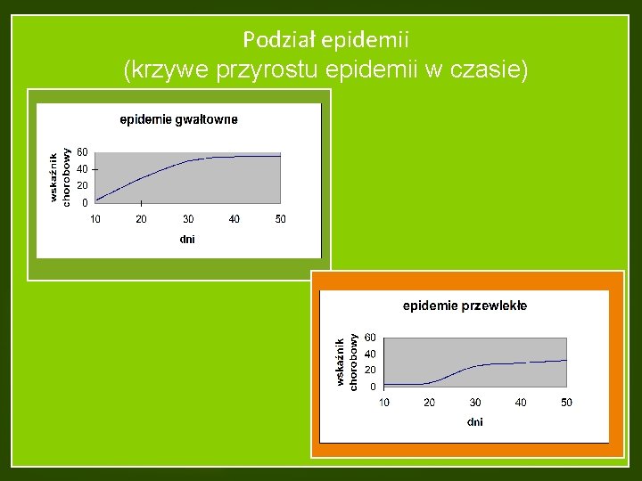 Podział epidemii (krzywe przyrostu epidemii w czasie) 