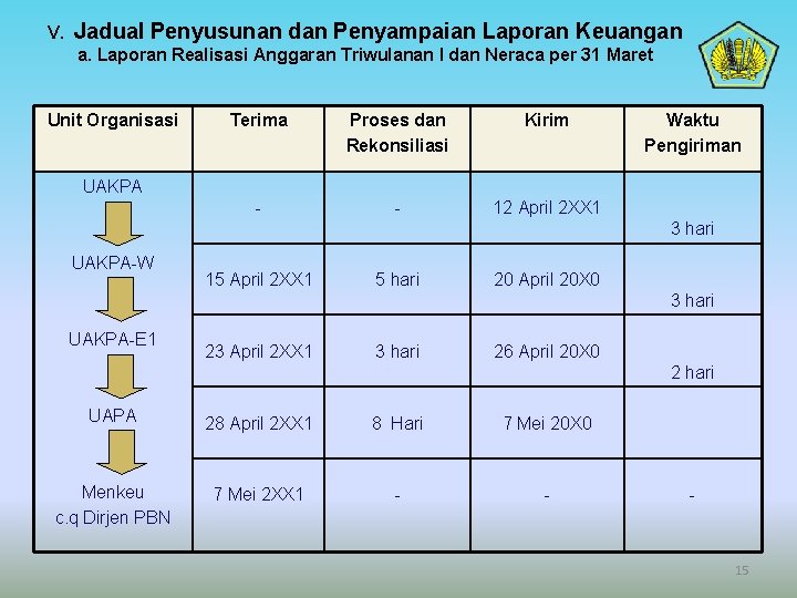 V. Jadual Penyusunan dan Penyampaian Laporan Keuangan a. Laporan Realisasi Anggaran Triwulanan I dan