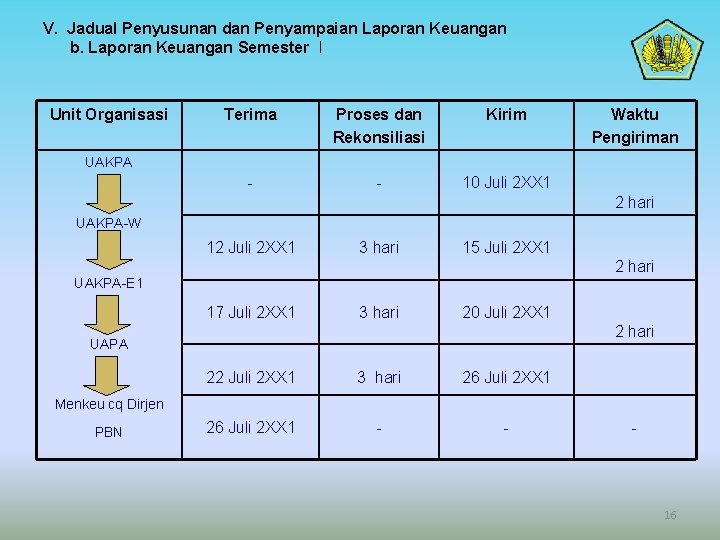 V. Jadual Penyusunan dan Penyampaian Laporan Keuangan b. Laporan Keuangan Semester I Unit Organisasi