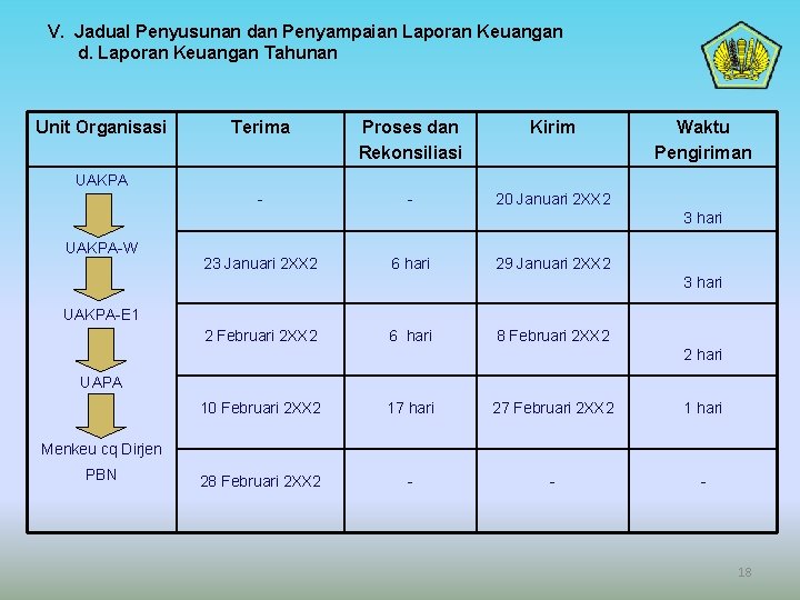 V. Jadual Penyusunan dan Penyampaian Laporan Keuangan d. Laporan Keuangan Tahunan Unit Organisasi Terima