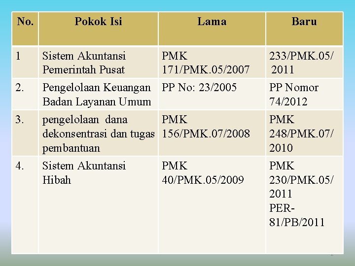 No. Perubahan Dasar. Lama Hukum Pokok Isi 1 Sistem Akuntansi Pemerintah Pusat 2. Pengelolaan